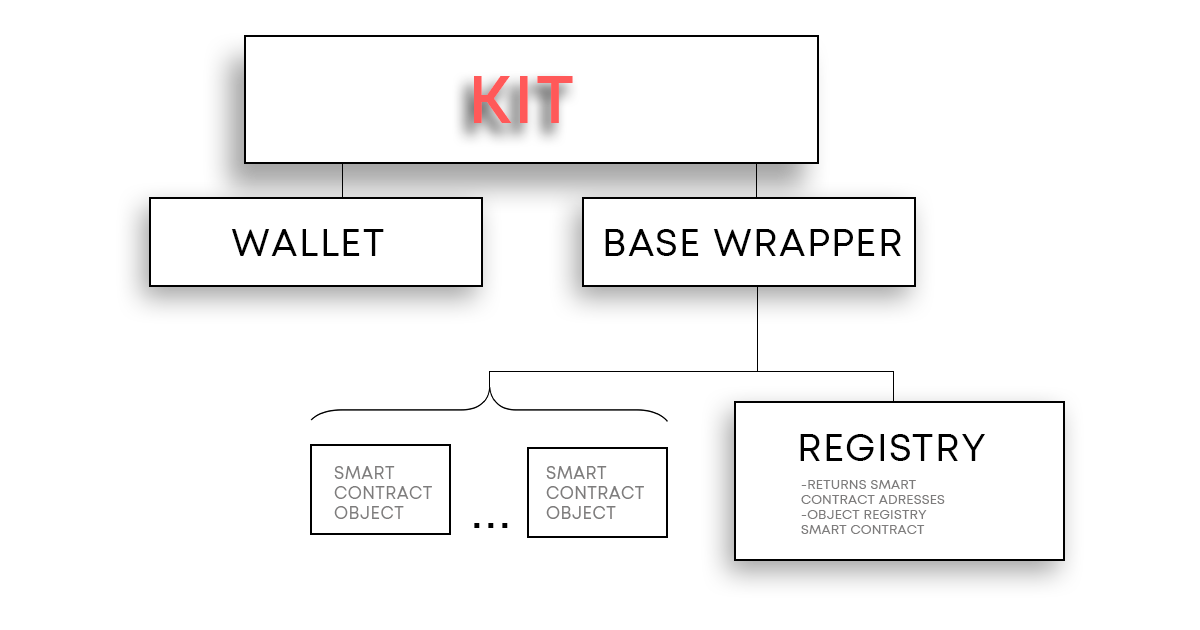 How to develop Python SDK for Celo Project