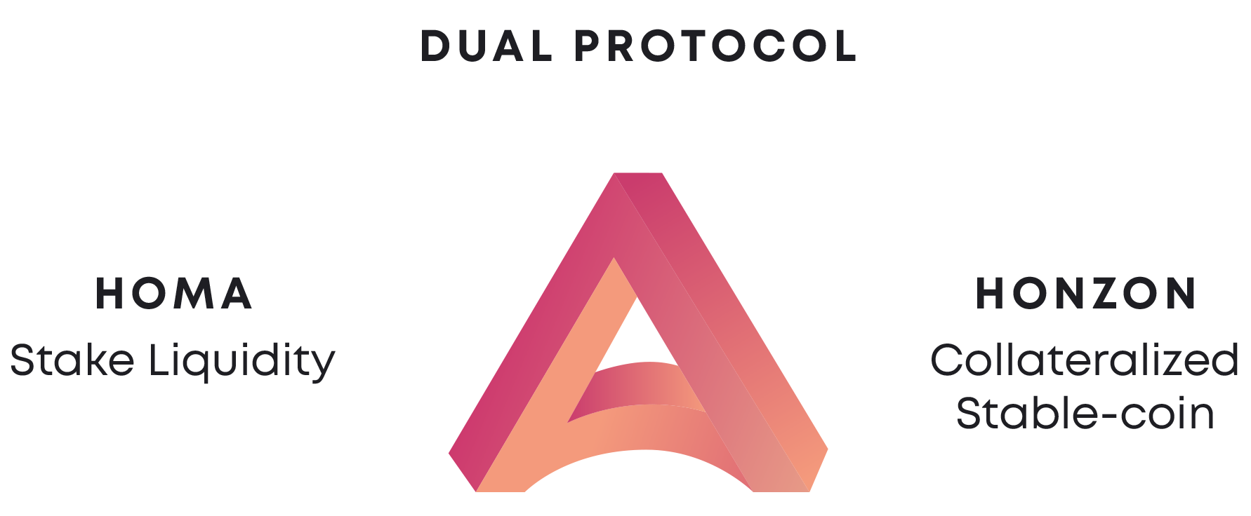 Acala project on polkadot dual protocol 