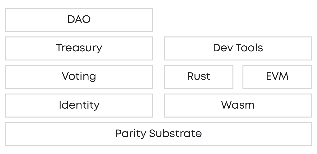 Edgeware project on polkadot stack system Parity Substrate
