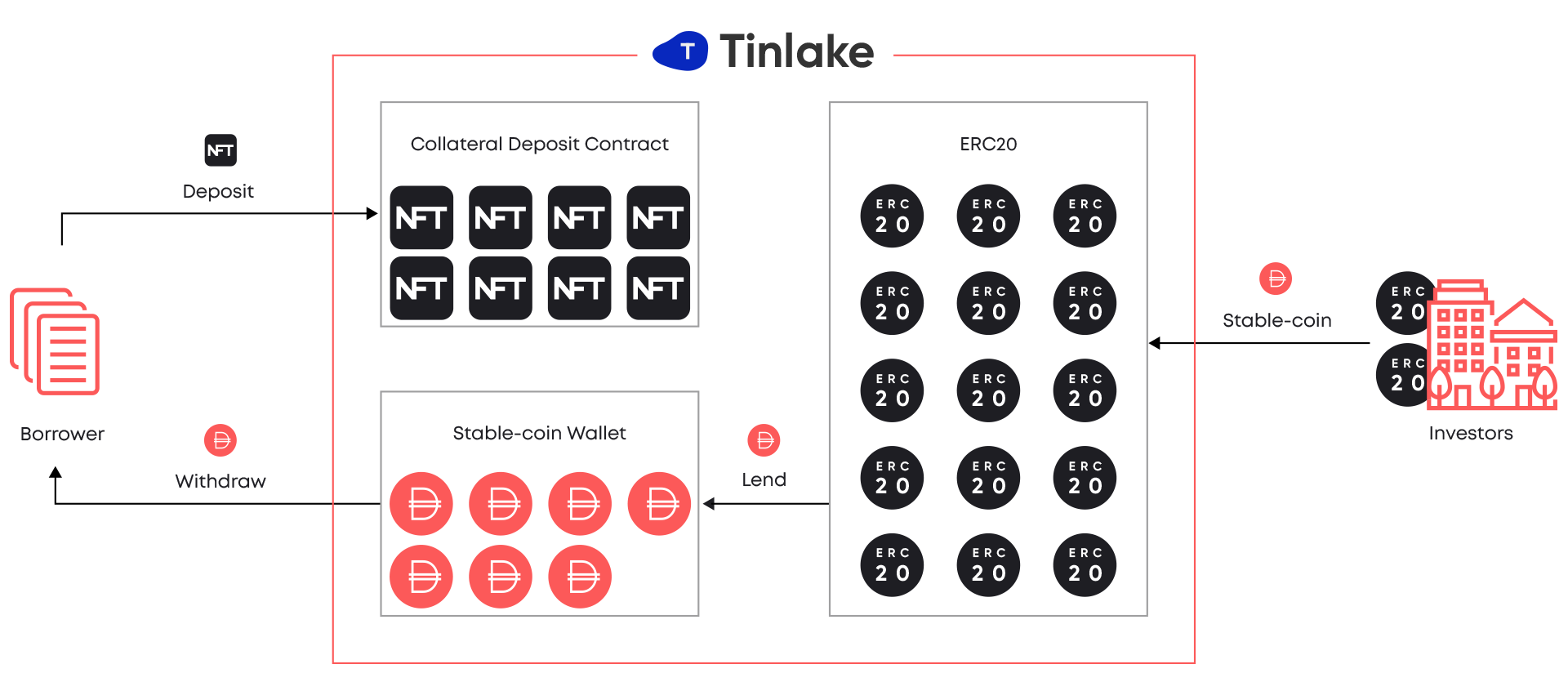 Centrifuge Tinlake project on polkadot