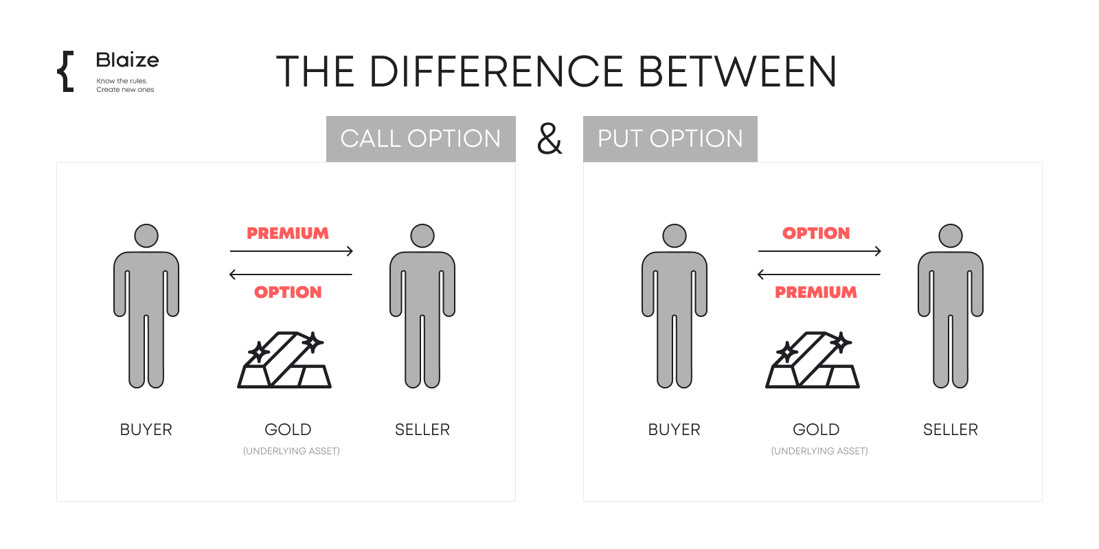 The difference between call option & put option contracts