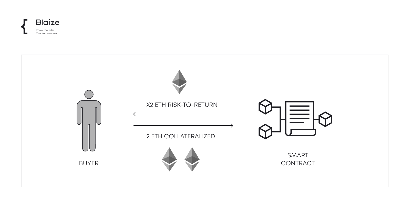 How the decentralized derivatives work