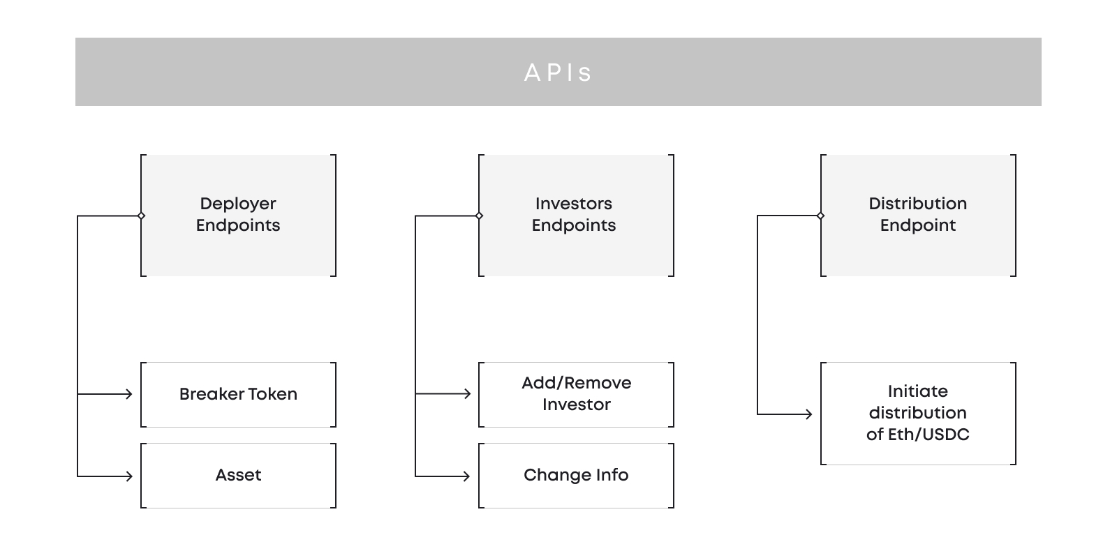 The structure of created APIs