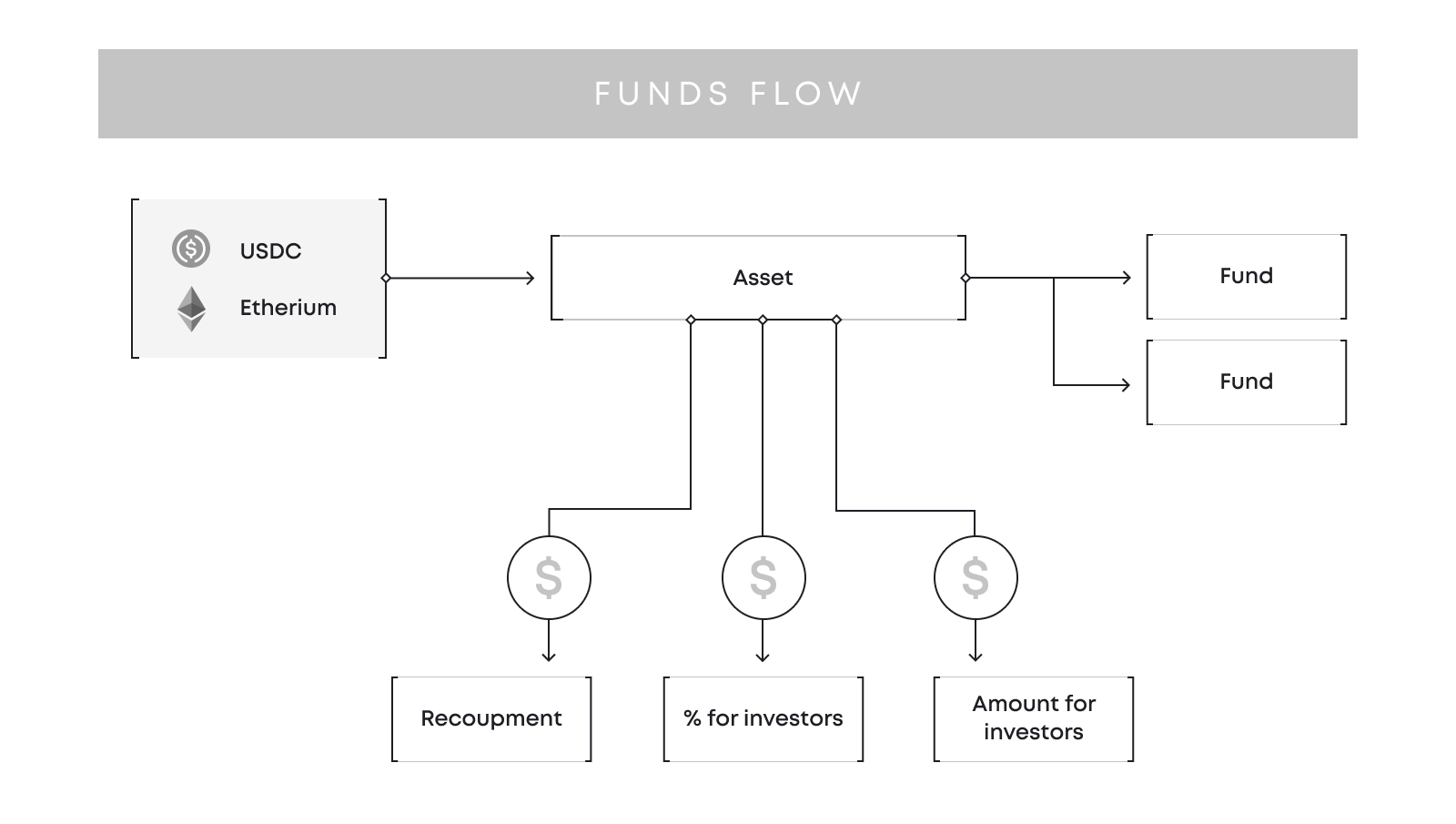 Breaker system for the funds flow