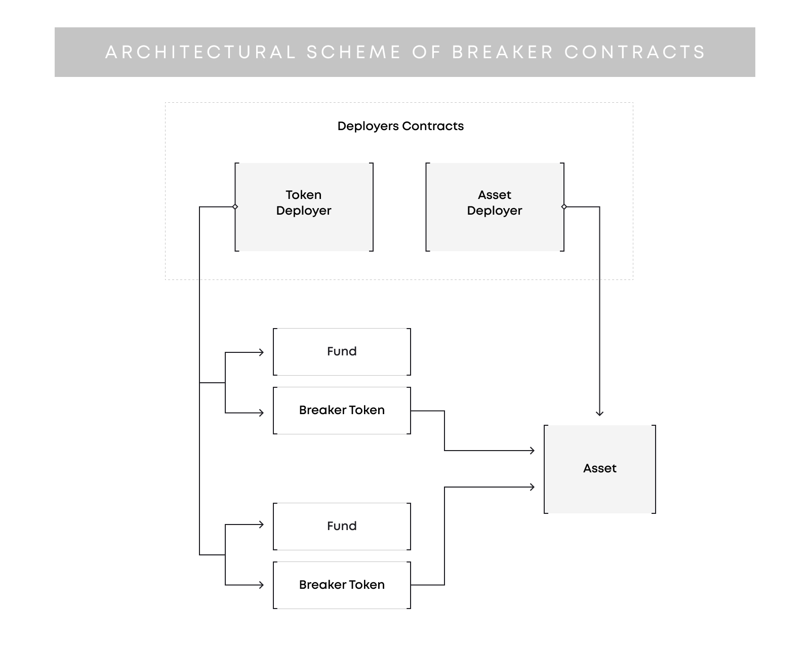 Architectural scheme of Breaker contracts