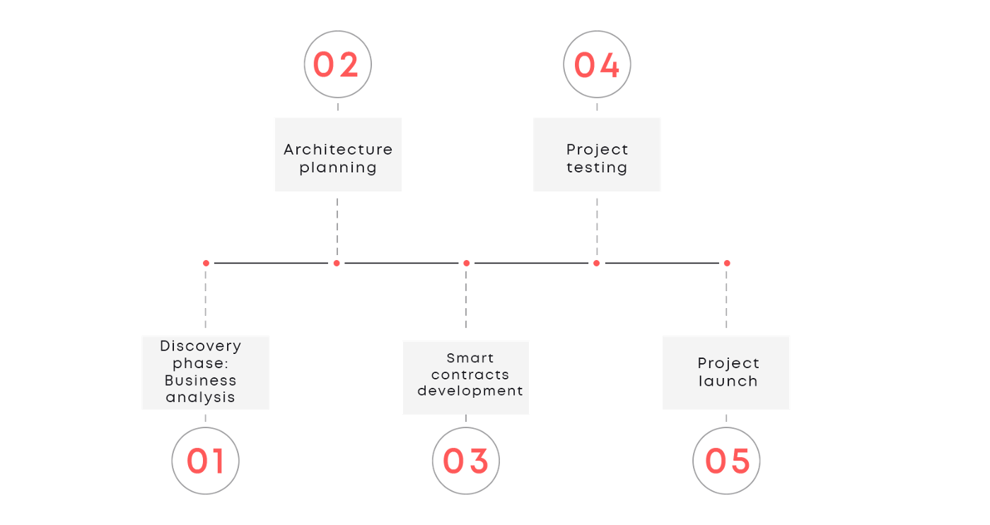 building a custom crypto lending platform