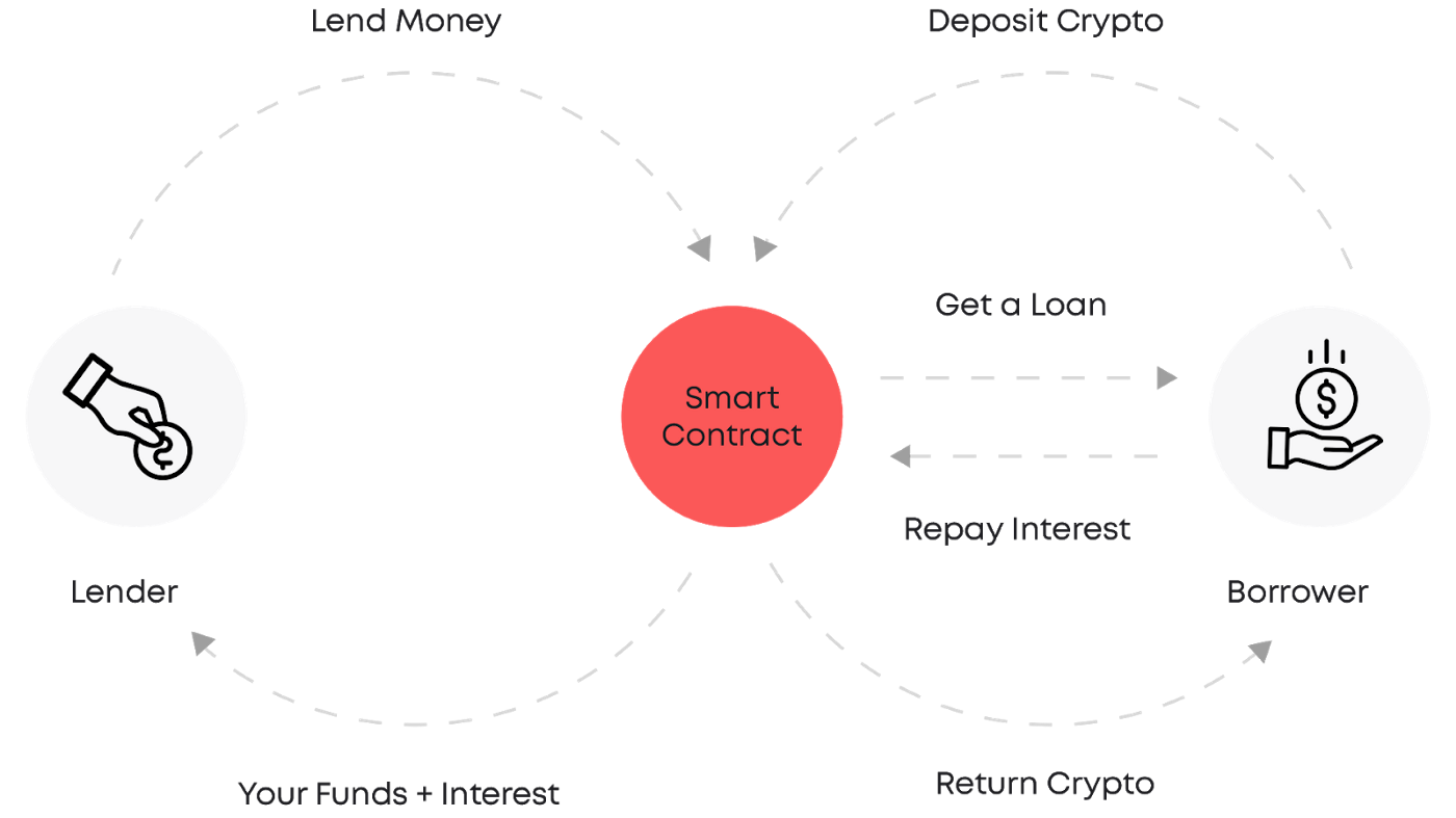 develop a crypto lending platform