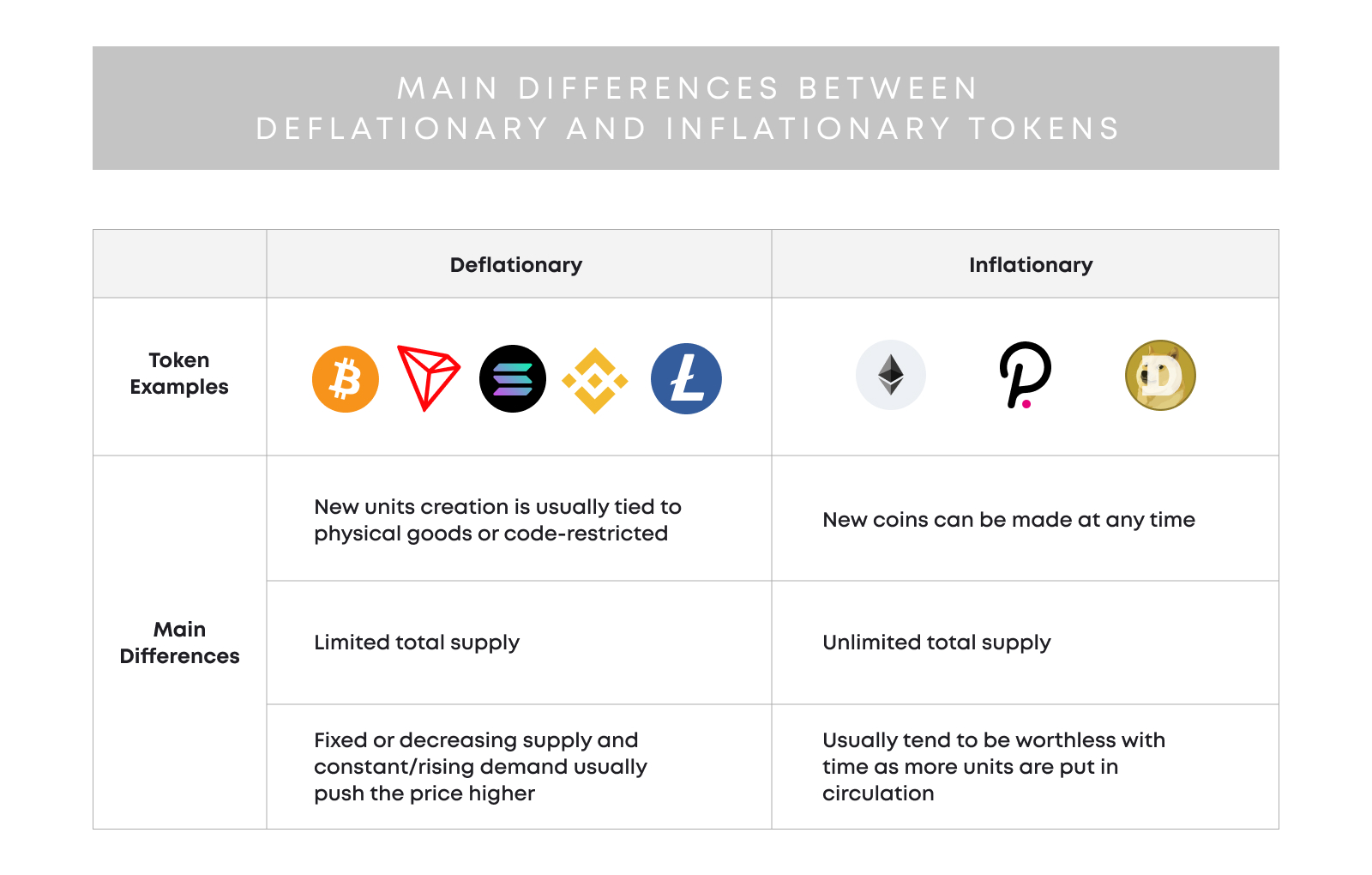 Deflationary and Inflationary tokens with examples
