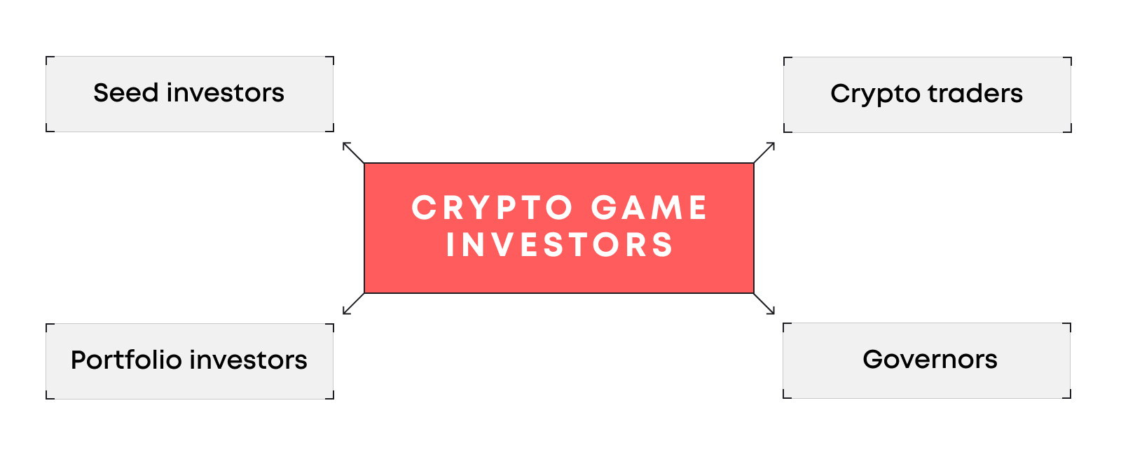 Types of crypto game investors