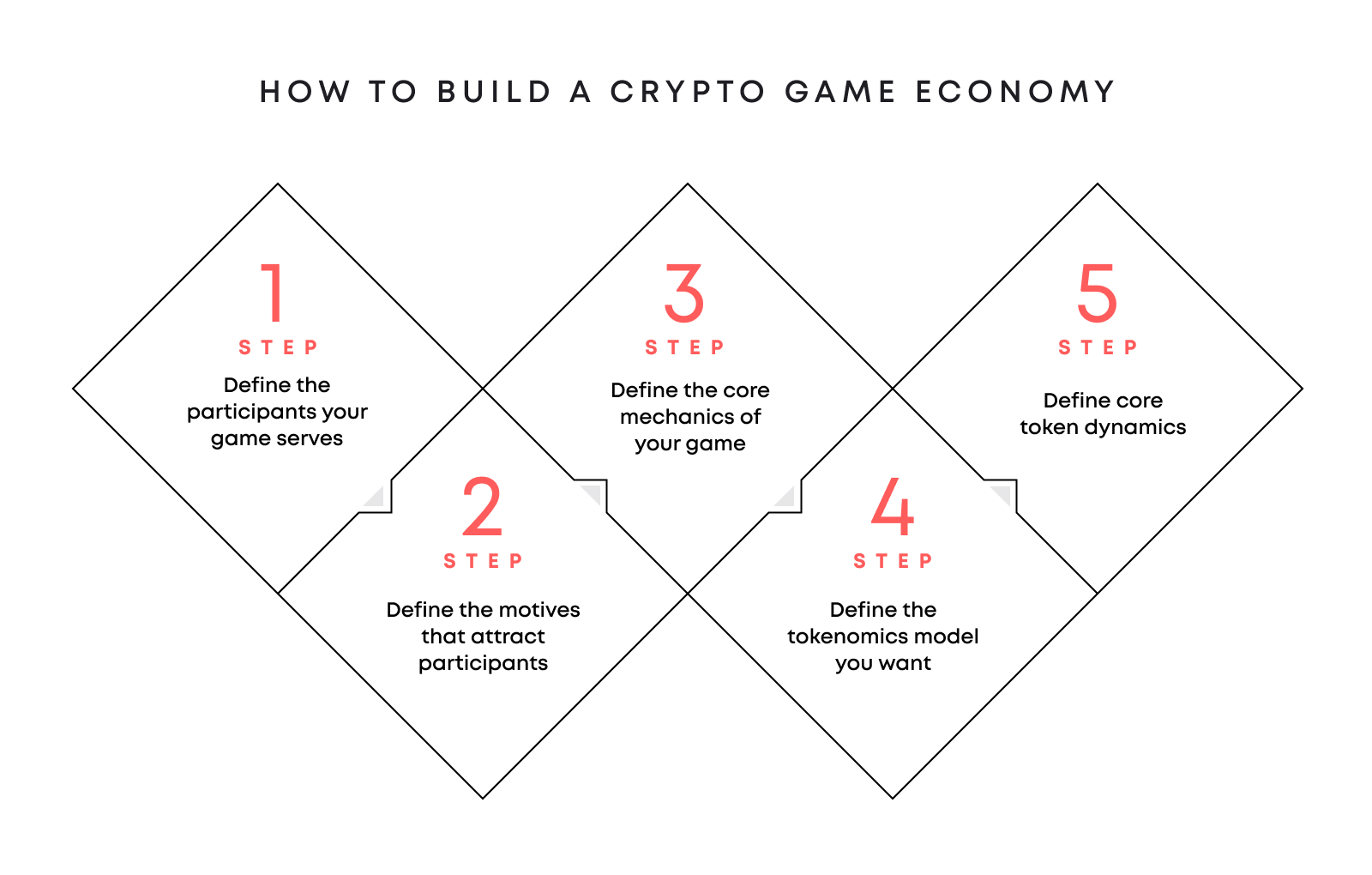 The process of building tokenomics for crypto games step by step