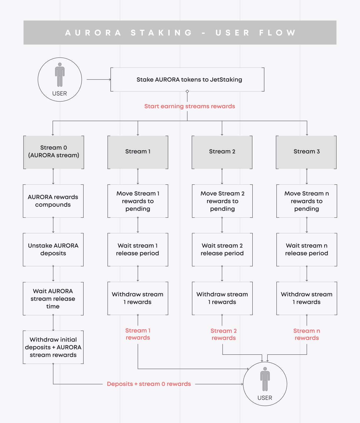 AURORA Staking – user flow