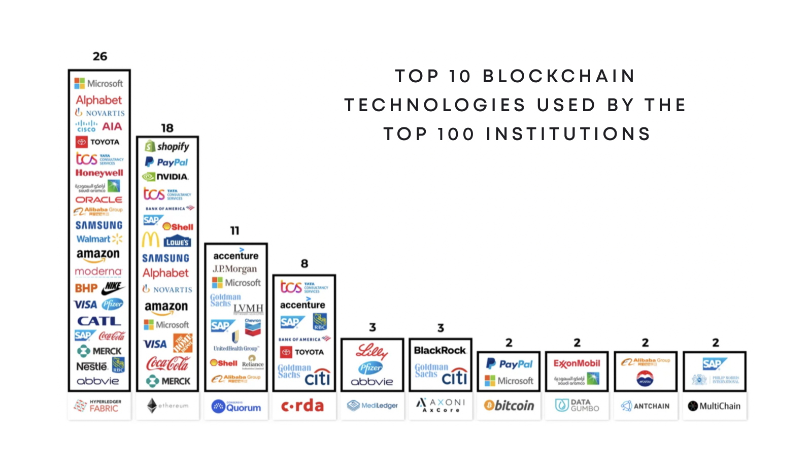 Top 10 blockchain technologies used by the top 100 institutions