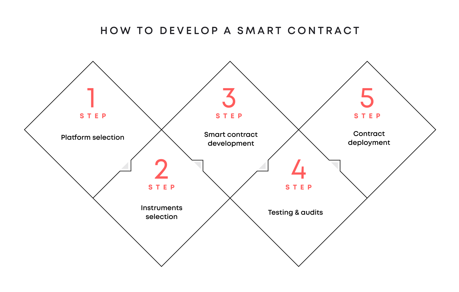 How to develop a smart contract step by step