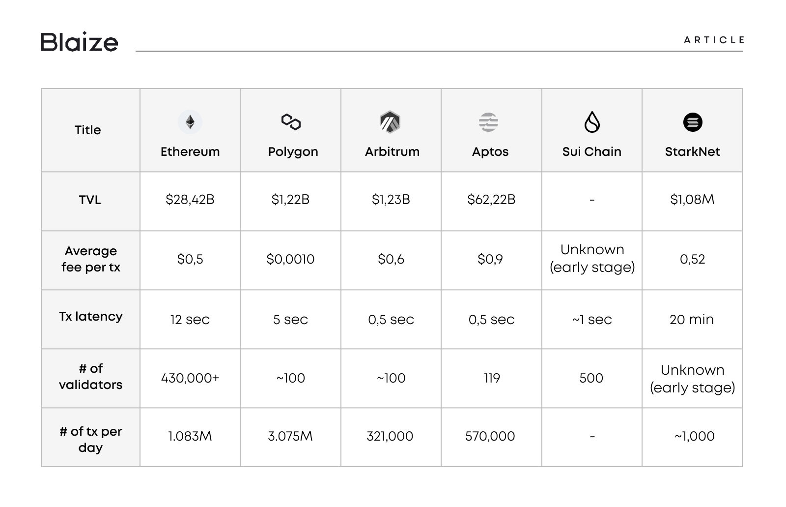 Top blockchain platforms for dApp development