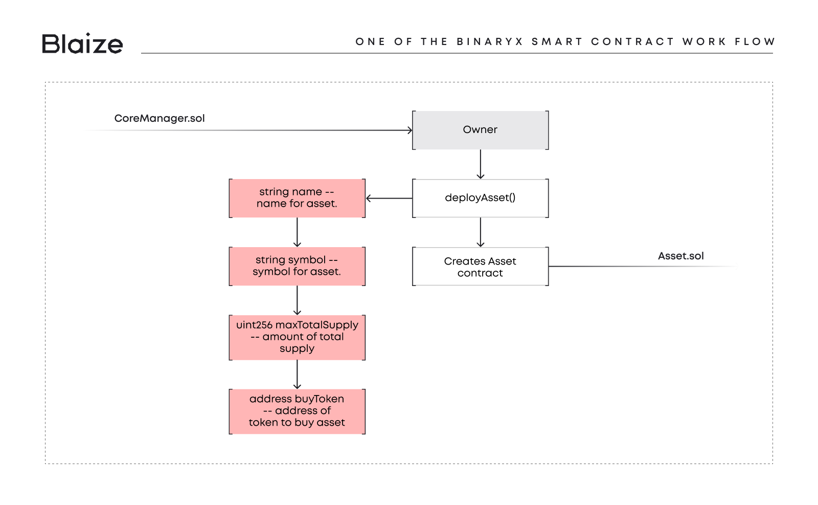 One of the Binaryx smart contract work flow