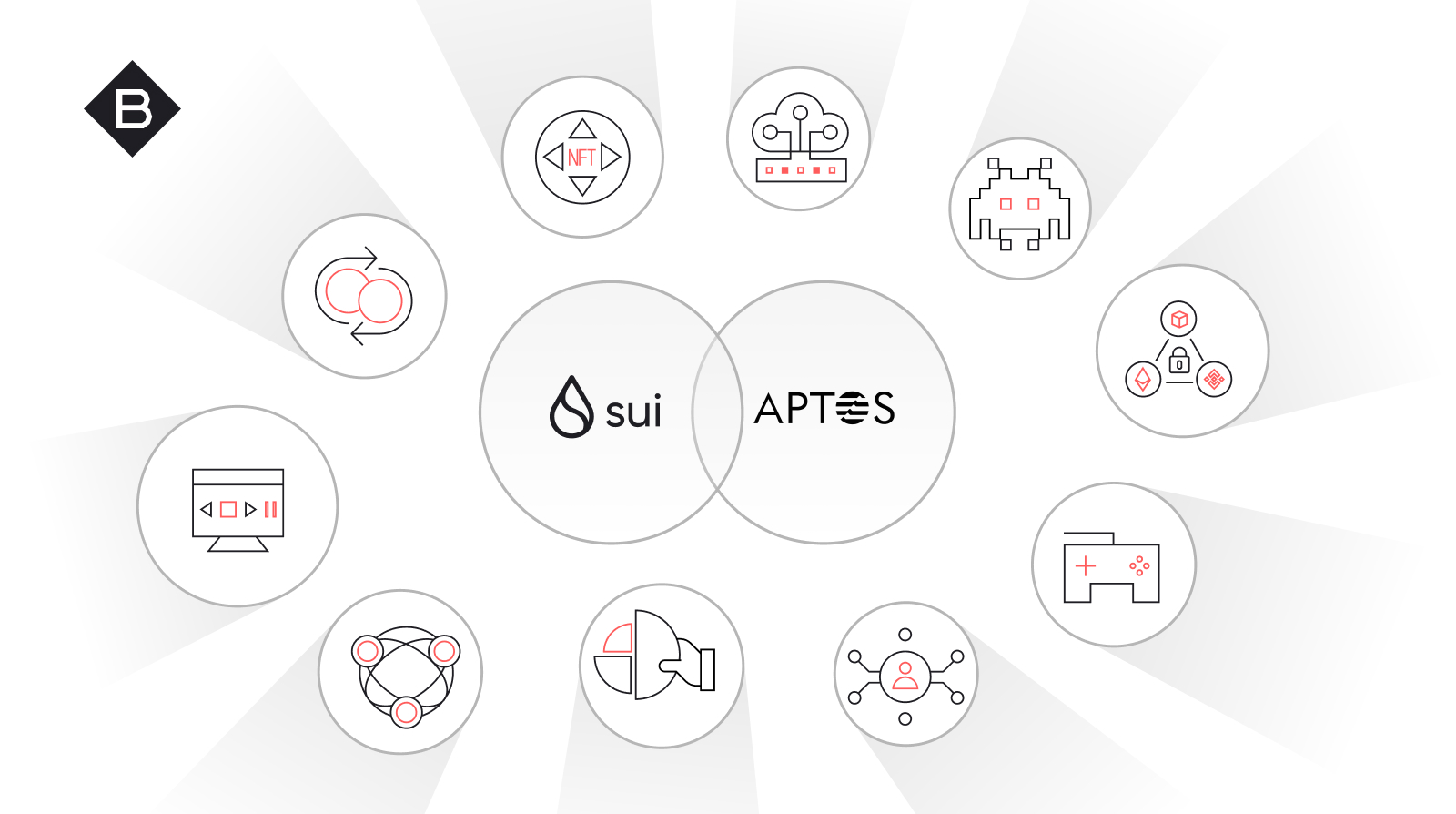 The ecosystems are very different and extensive in both Sui and Apros blockchains.