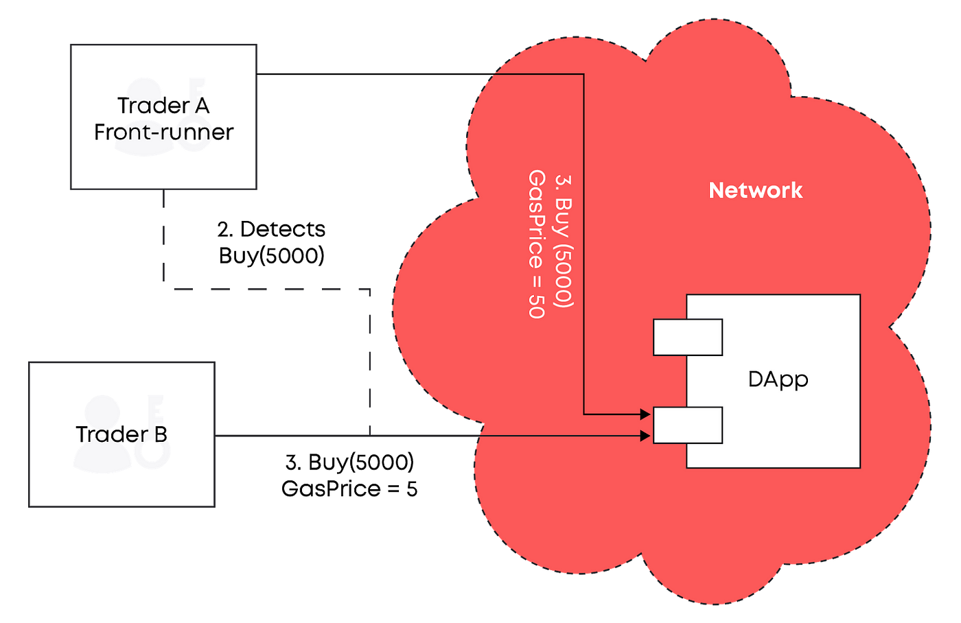 front-running attack in DeFi