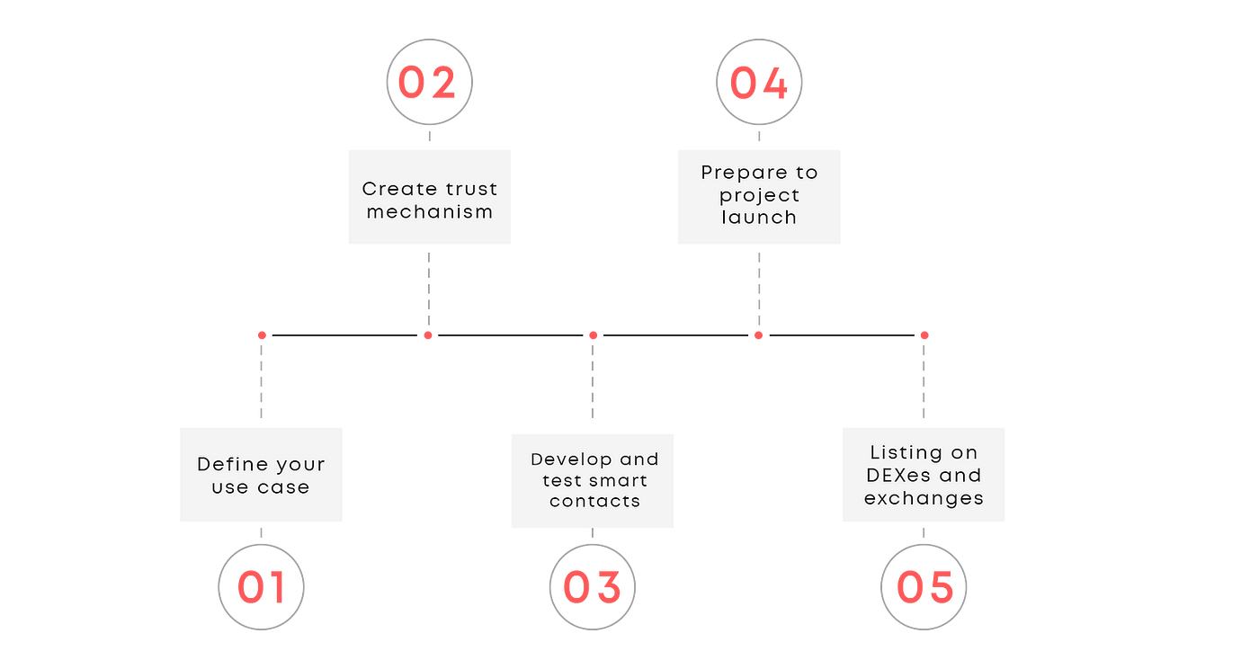 how to create a stablecoin on Ethereum