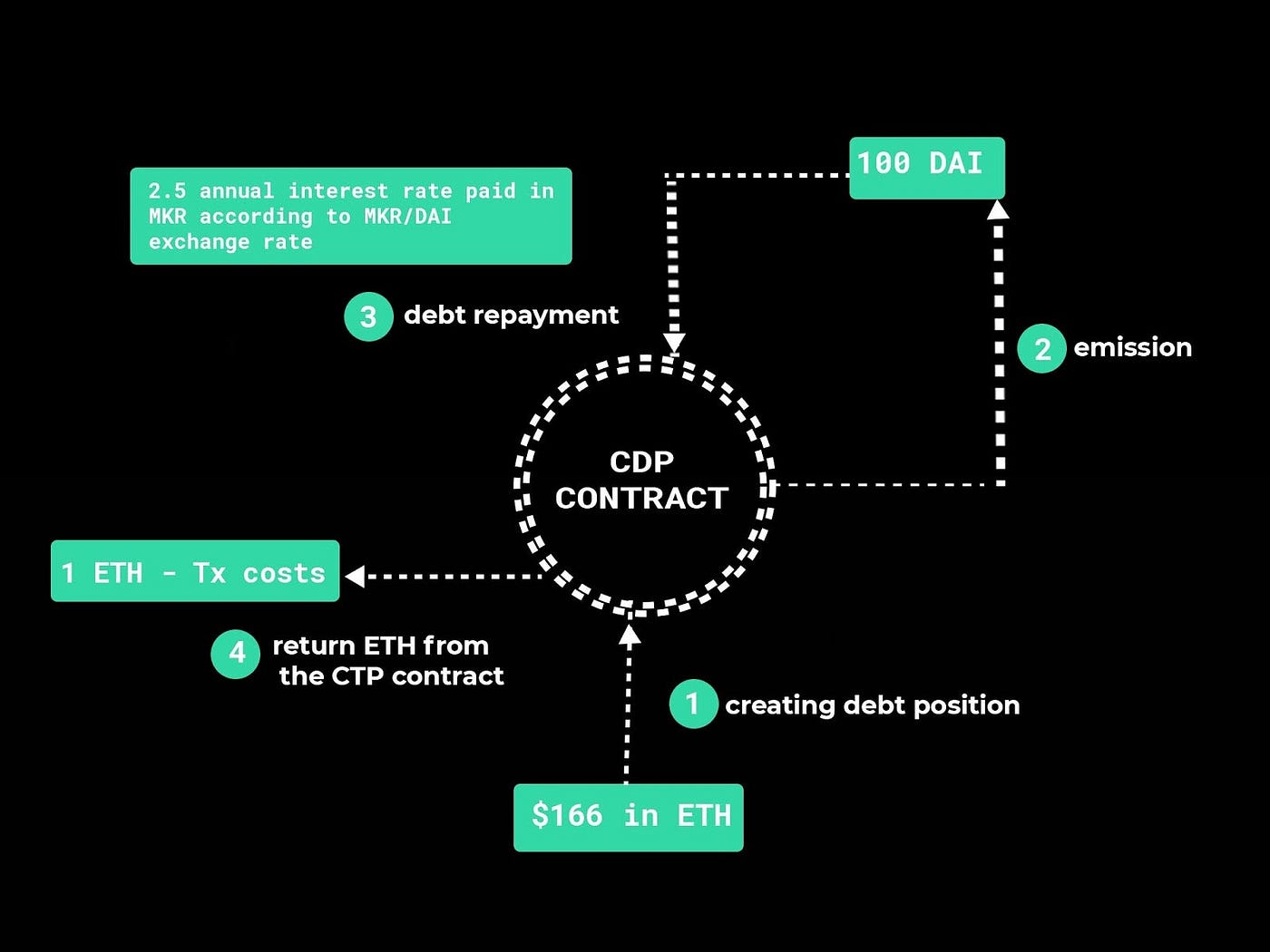 create an Ethereum stablecoin