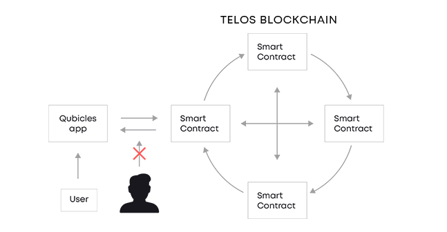 Temper-proof feature do not allow to change the data after it has been submitted to the system