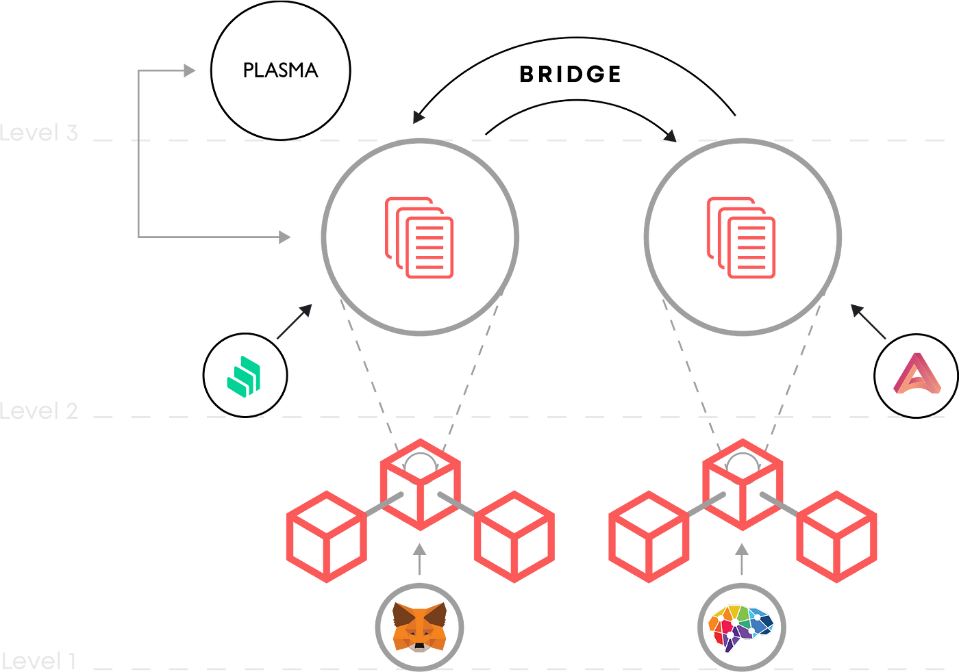 The visualization of dApps levels corresponding to its classification types