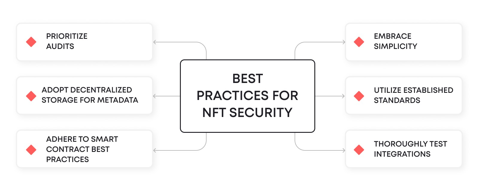 A solid defense strategy requires stringent nft security best practices.