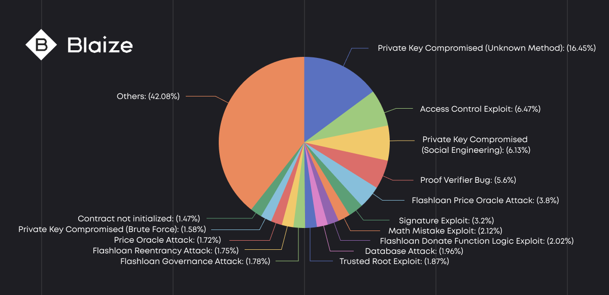 From the very beginning of the year 2023, the total losses of blockchain industry hacks exceeded $1 billion due to Private Key Compromise, Flashloan Attacks, Reetrancey, etc.