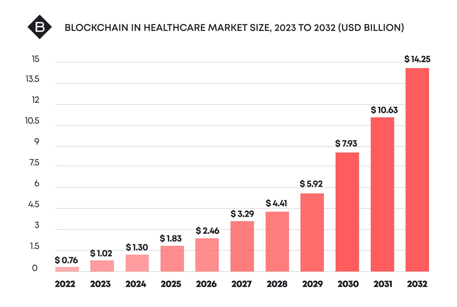 As per recent studies, the global blockchain in the healthcare market is expected to reach $14.25 billion by 2032.