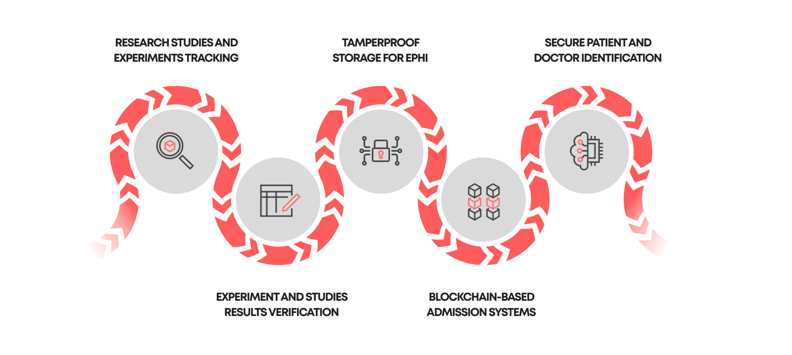 Blockchain's transformative potential in the healthcare industry is undeniable.