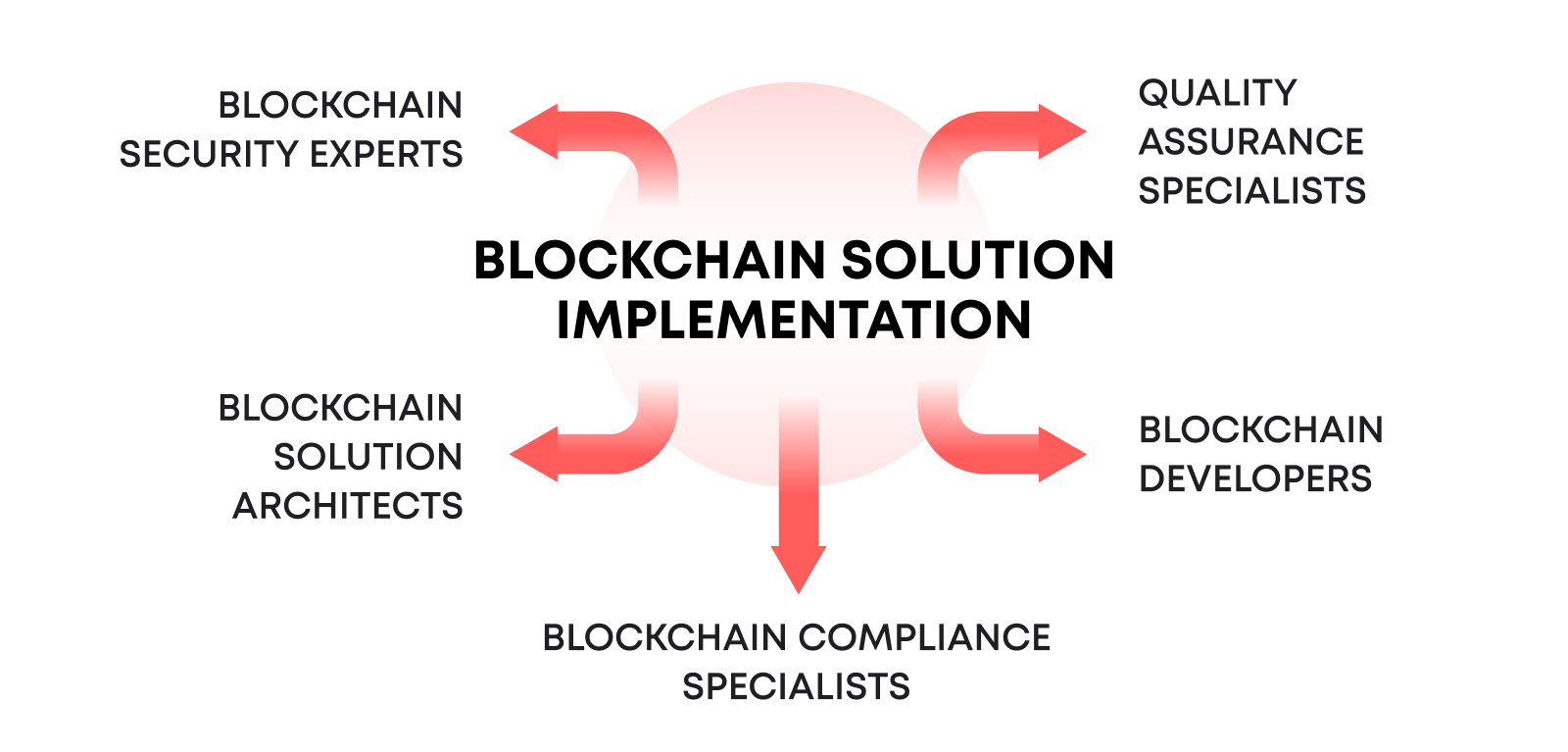 For enterprises looking to implement blockchain technology, particularly those concerned with its security and performance, the need for specialized roles and expertise is paramount