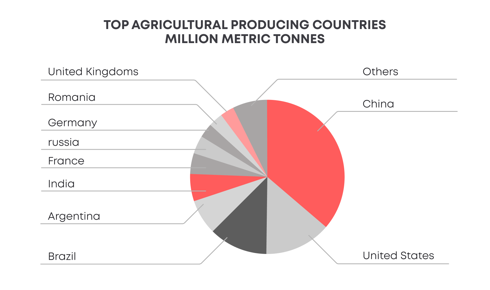 Metrics like land fertility and yield per hectare, central to evaluating agricultural productivity, have varied implications across different regions.