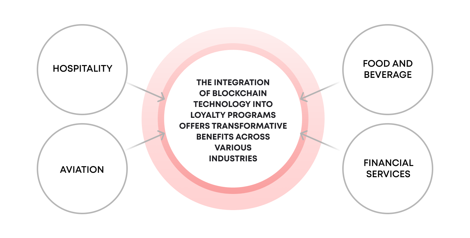 The integration of blockchain technology into loyalty programs offers transformative benefits across various industries