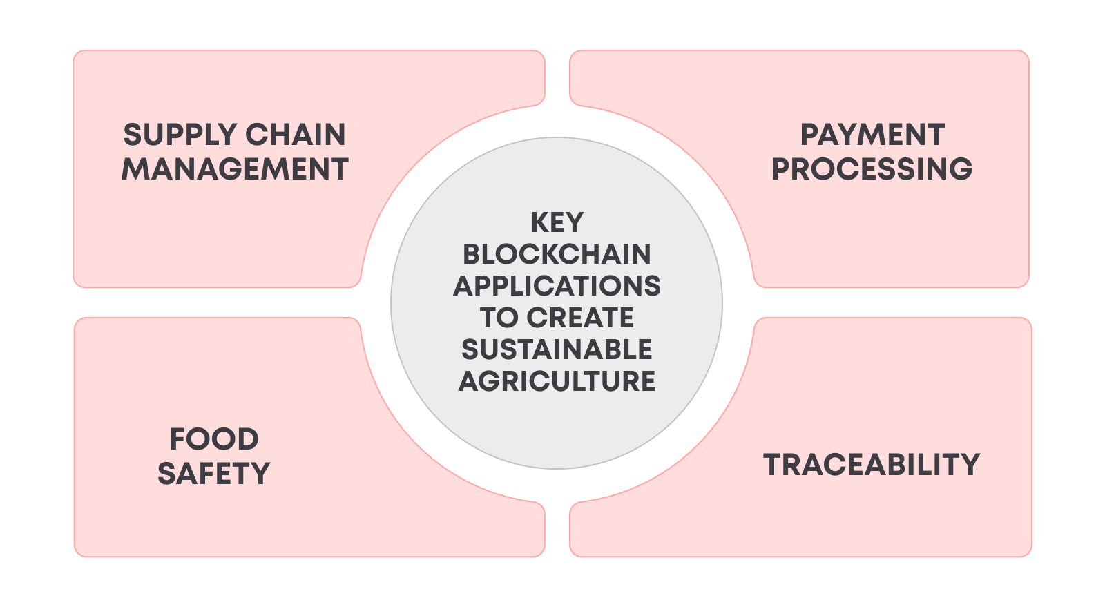While the applications of blockchain in agriculture are diverse, the market currently focuses on Supply Chain Management, Food Safety, Traceability and Payment Processing.