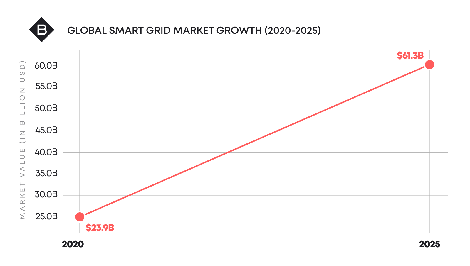 The global smart grid market is expected to grow from $23.8 billion in 2020 to $61.3 billion by 2025