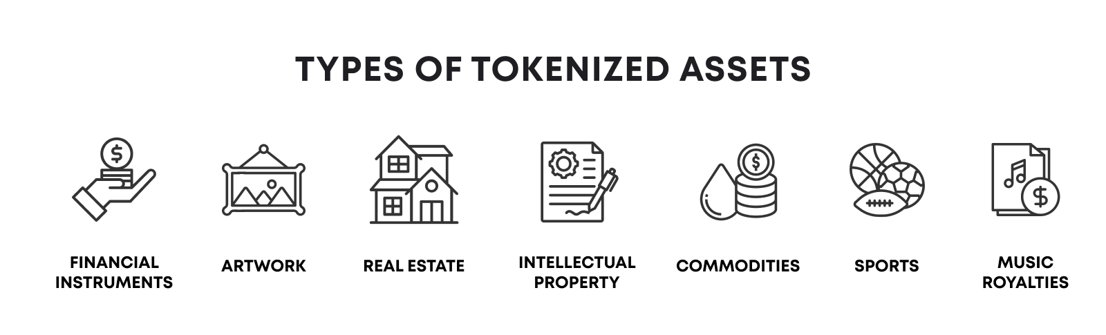 Tokenization is not limited to one sector; it spans real estate, funds, artwork, commodities, intellectual property, sports teams, music royalties, and other less obvious spheres.