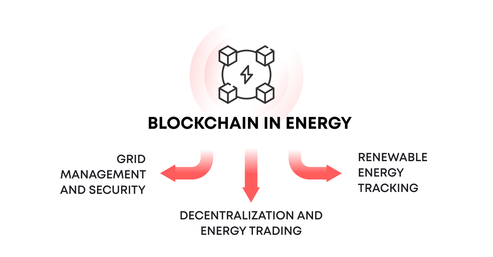 The integration of blockchain technology within the energy sector is an essential development, driving the market forward.