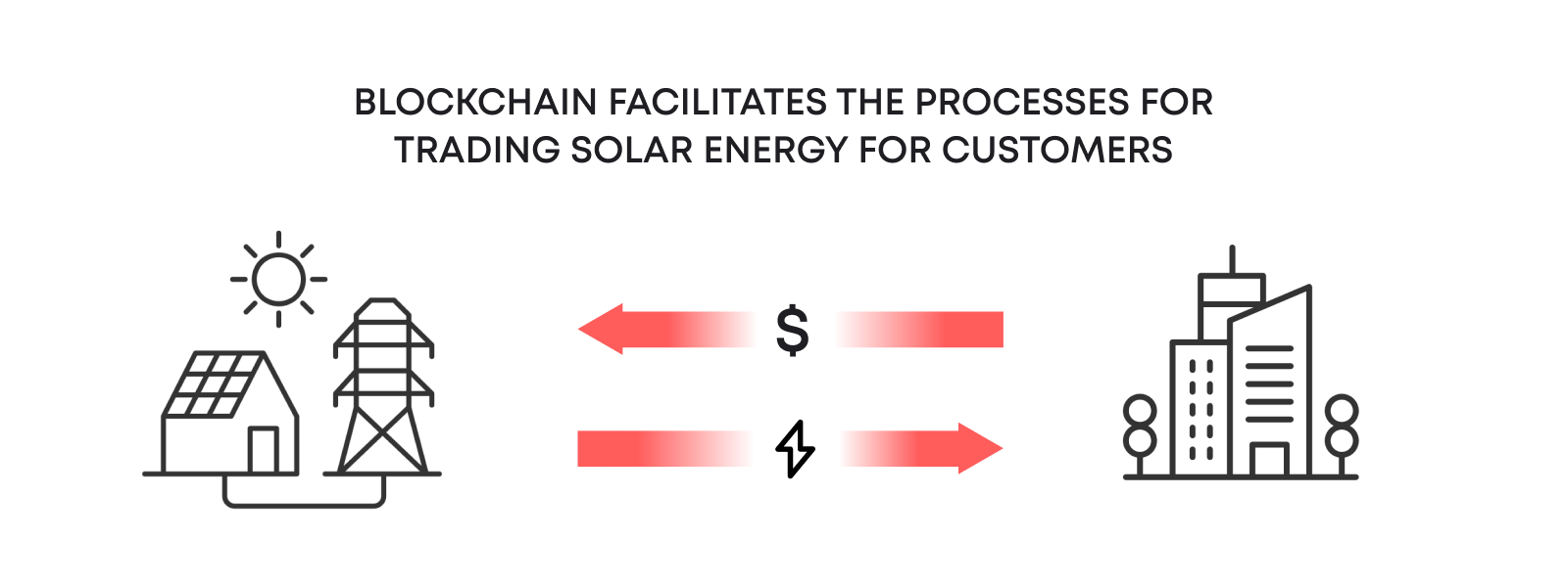 Blockchain-based technologies in energy trading are revolutionizing the way energy markets operate.