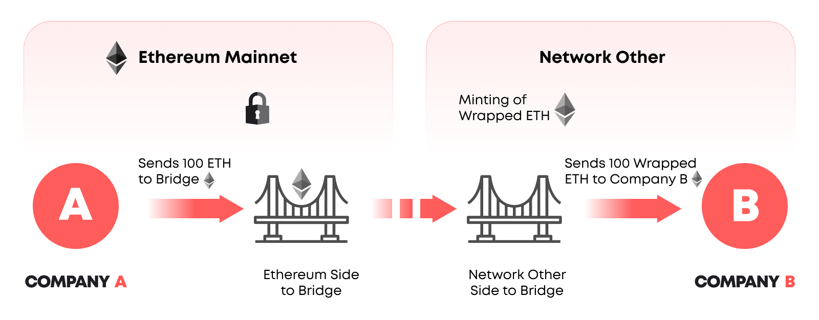The concept of blockchain bridges has emerged as a critical solution for creating and enhancing cross-chain interoperability across diverse networks