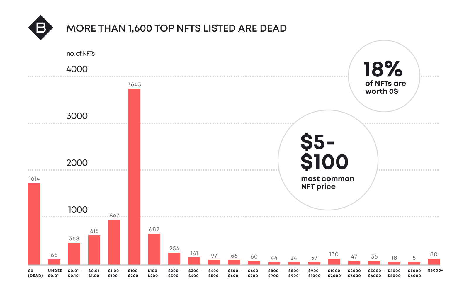 Approximately 23 million individuals possess NFT, which currently hold no monetary value in the market.