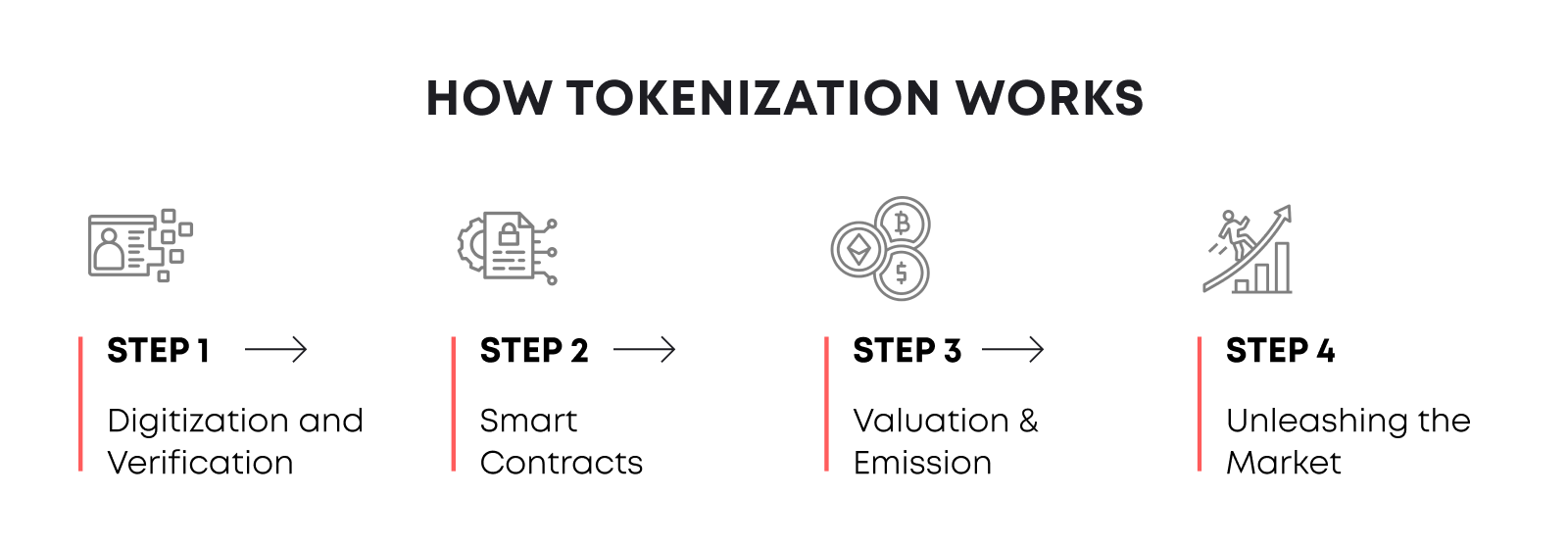 The tokenization process often consists of 4 major steps: Digitization and Verification, Smart Contracts creation, Creating the Tokens and Unleashing the Market.