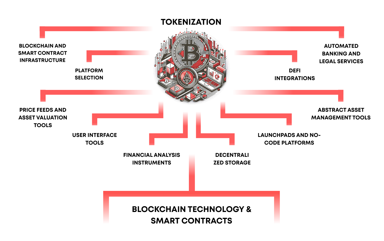 At the core of tokenization lies the blockchain, an immutable and transparent ledger that serves as the foundation for recording ownership and facilitating transactions.