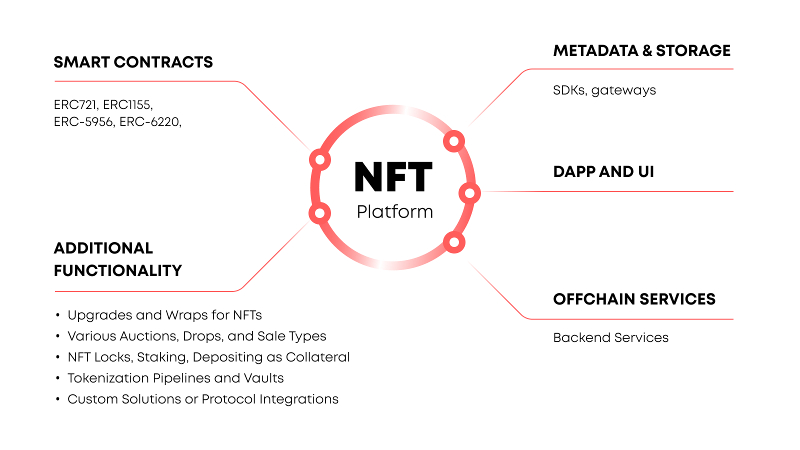 NFT platforms exhibit diverse specializations, including marketplaces, tokenization platforms, RWA protocols, simple minting pages, and sophisticated digital art auctions.