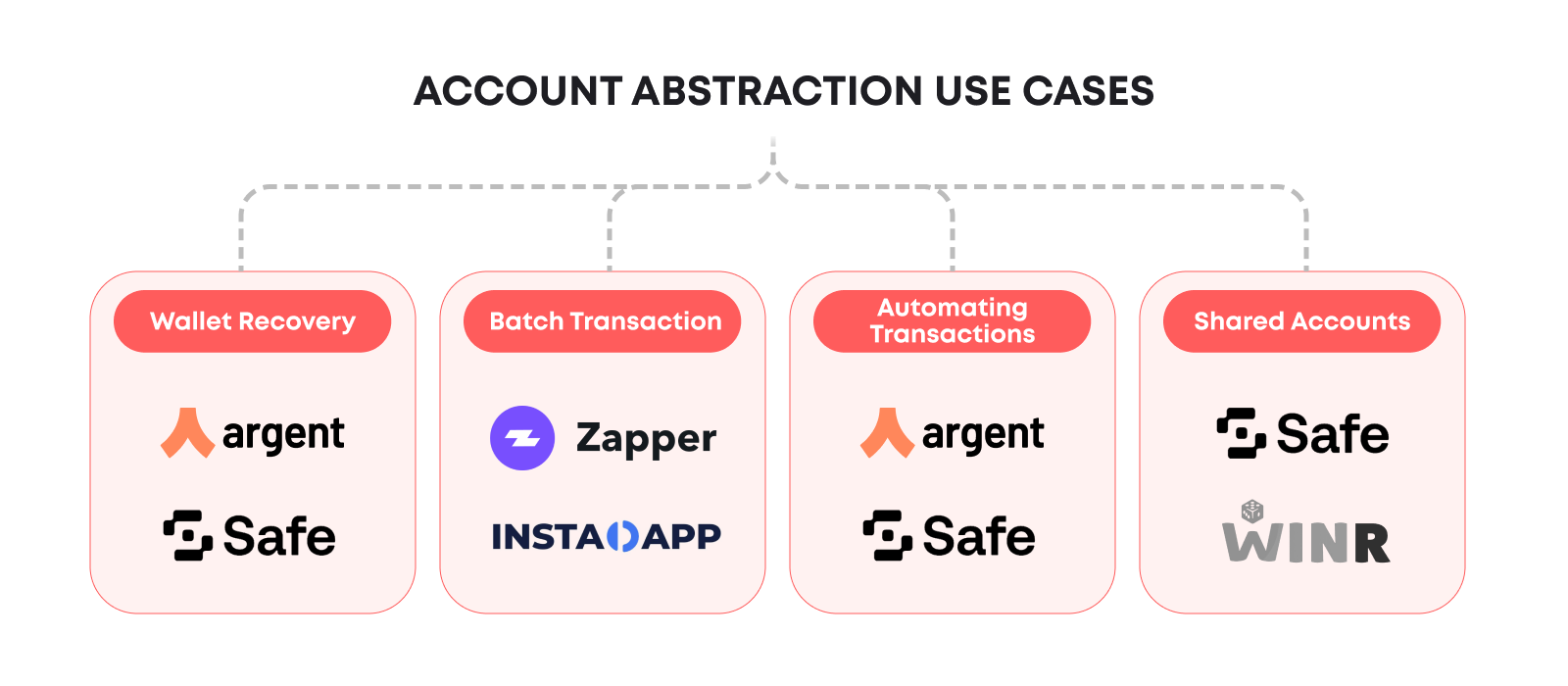 Account abstraction improves the existing ones and creates new possibilities for web3 adoption via various use cases.
