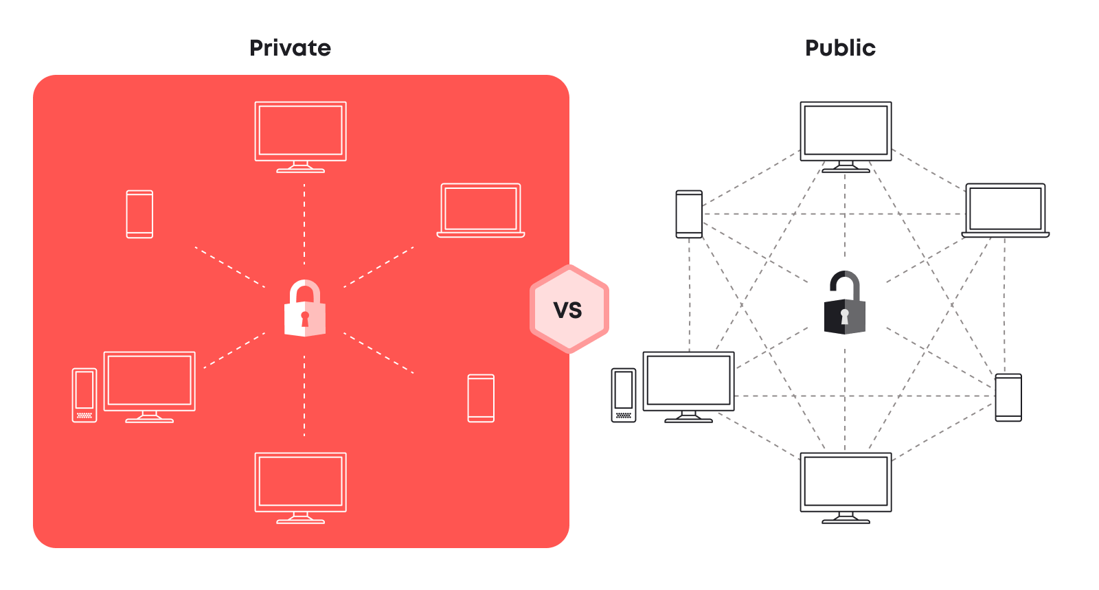 Public blockchains offer a quick entry point into the blockchain world, while private ones provide optimized performance and enhanced security.