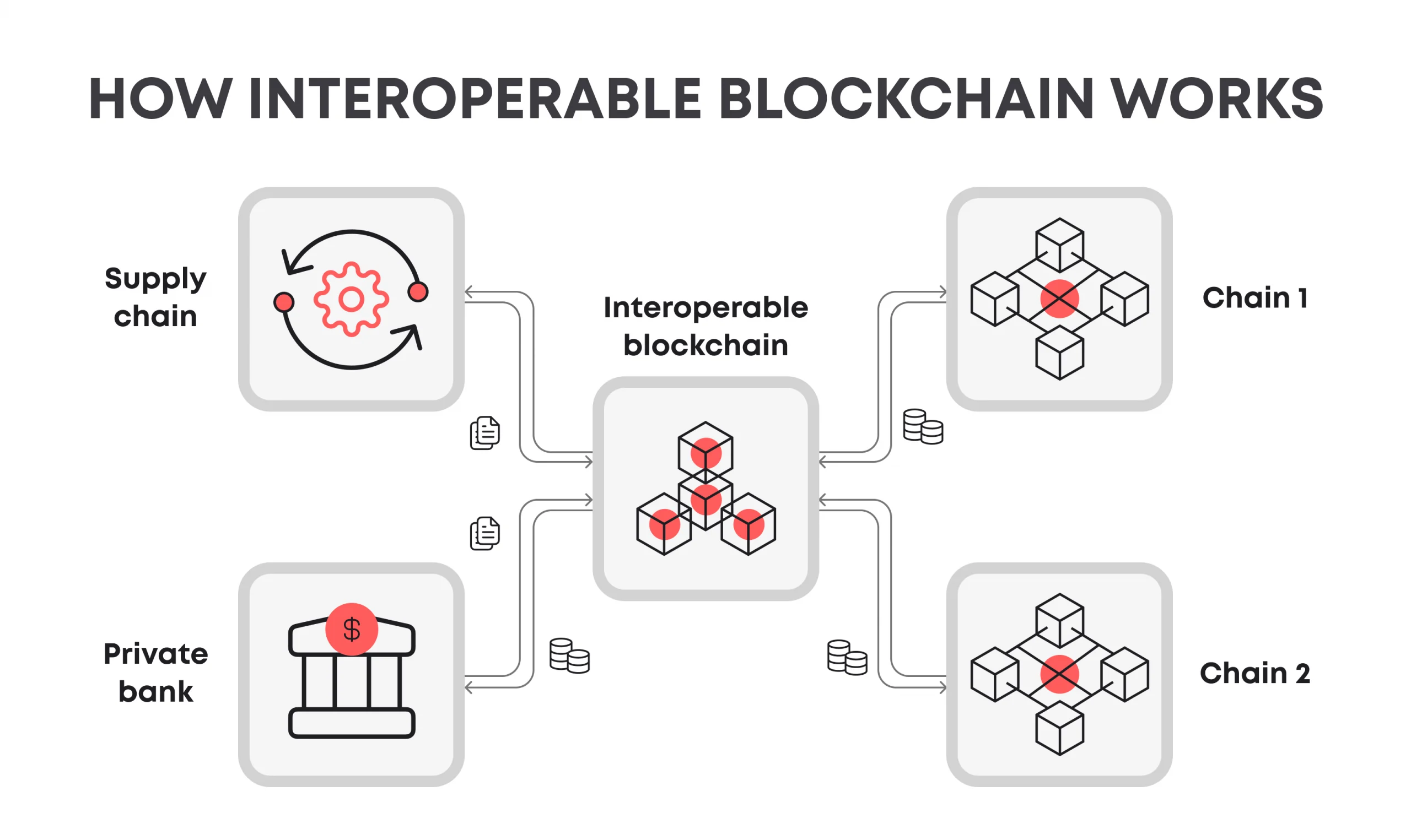Cross-chain interoperability is an essential component for the future scalability, versatility, and adoption of blockchain technologies.