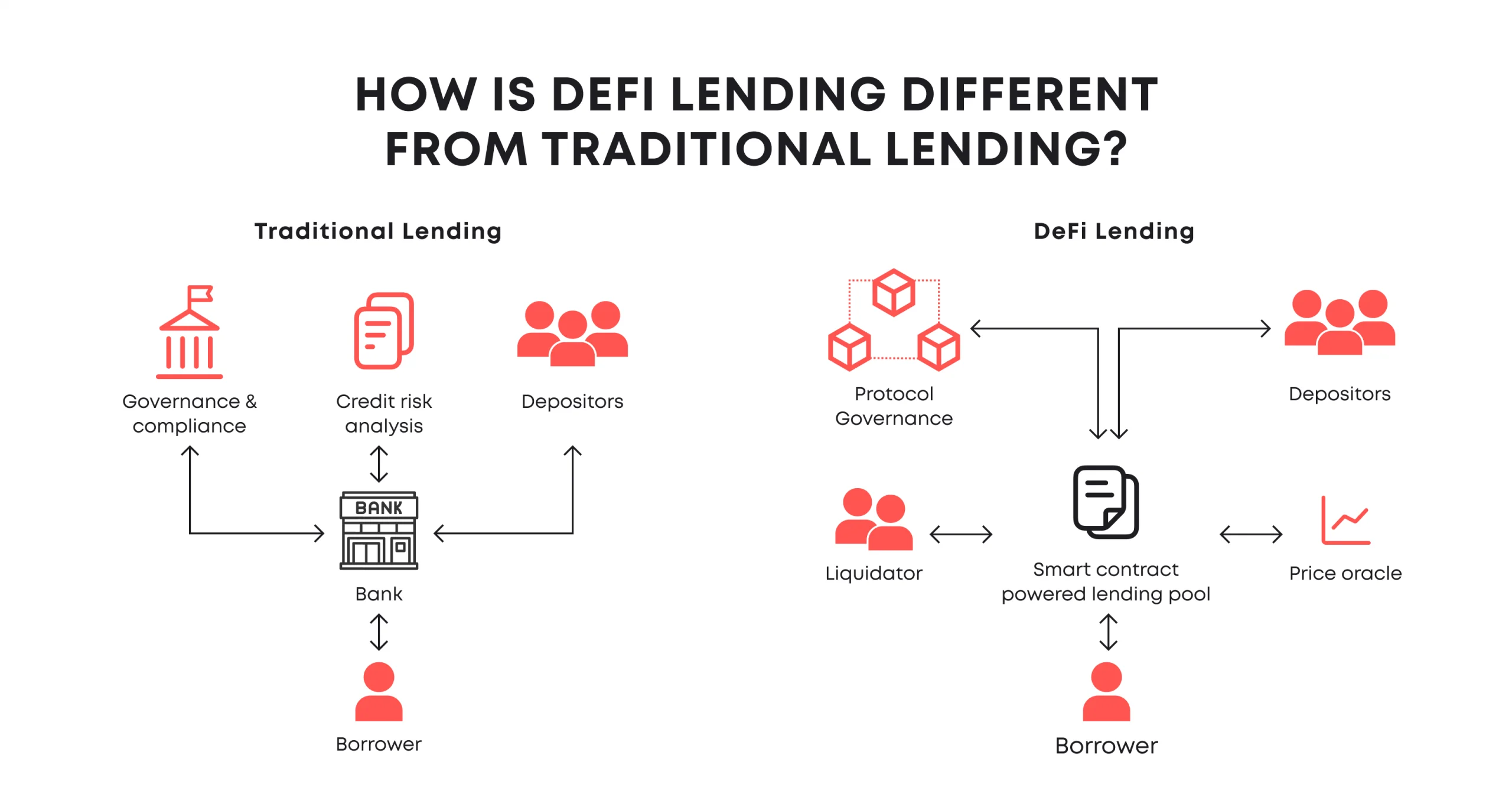 The emergence of lending protocols marks a significant evolution from traditional financial frameworks.