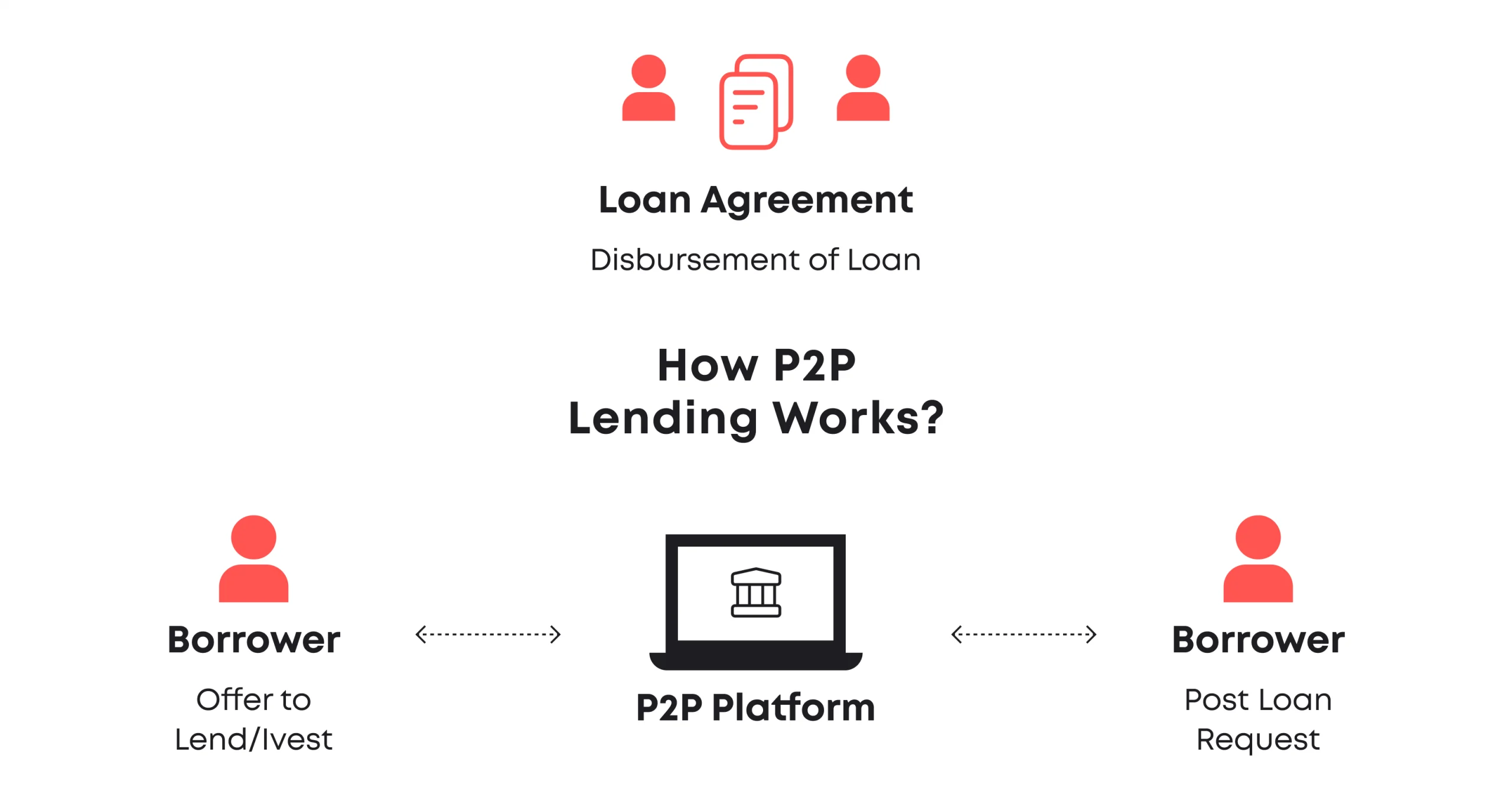 The primary principle of DeFi lending protocols lies in their ability to facilitate transactions directly between parties, without the need for intermediaries such as banks or credit unions.