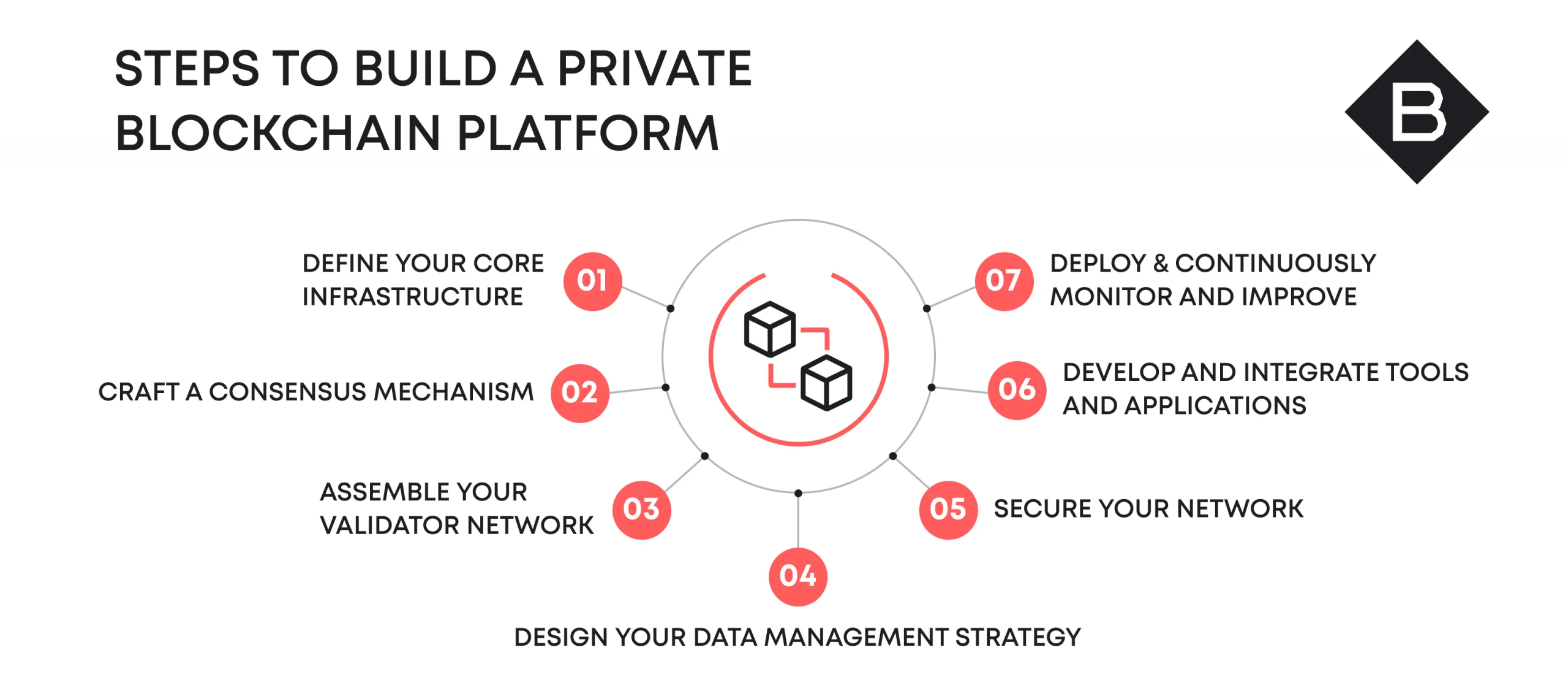 Private blockchains offer a transformative advantage for businesses, but their intricate nature demands meticulous planning and a long-term vision.