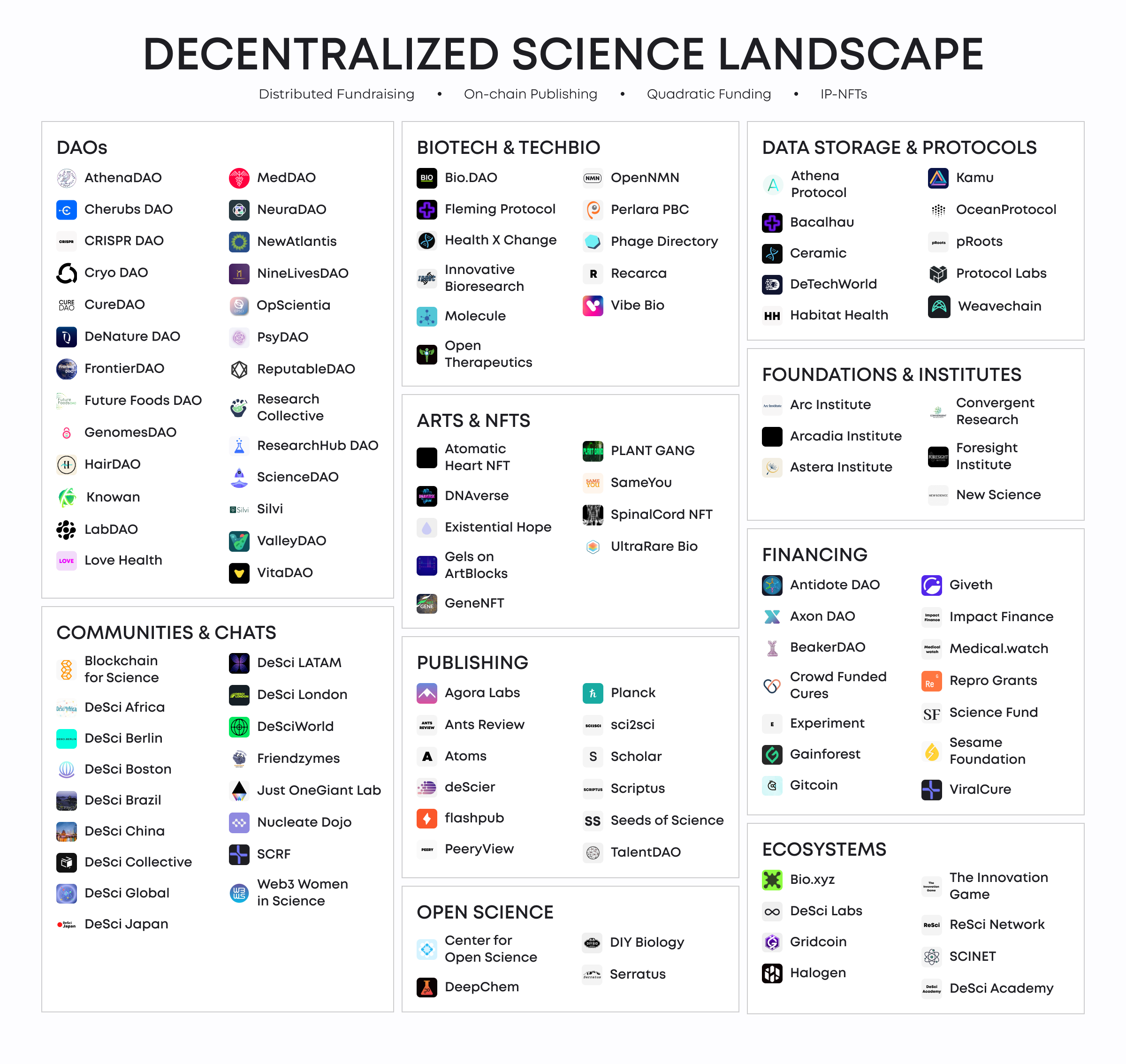 Decentralized Science concept's potential is highlighted by the leaders of the industries.