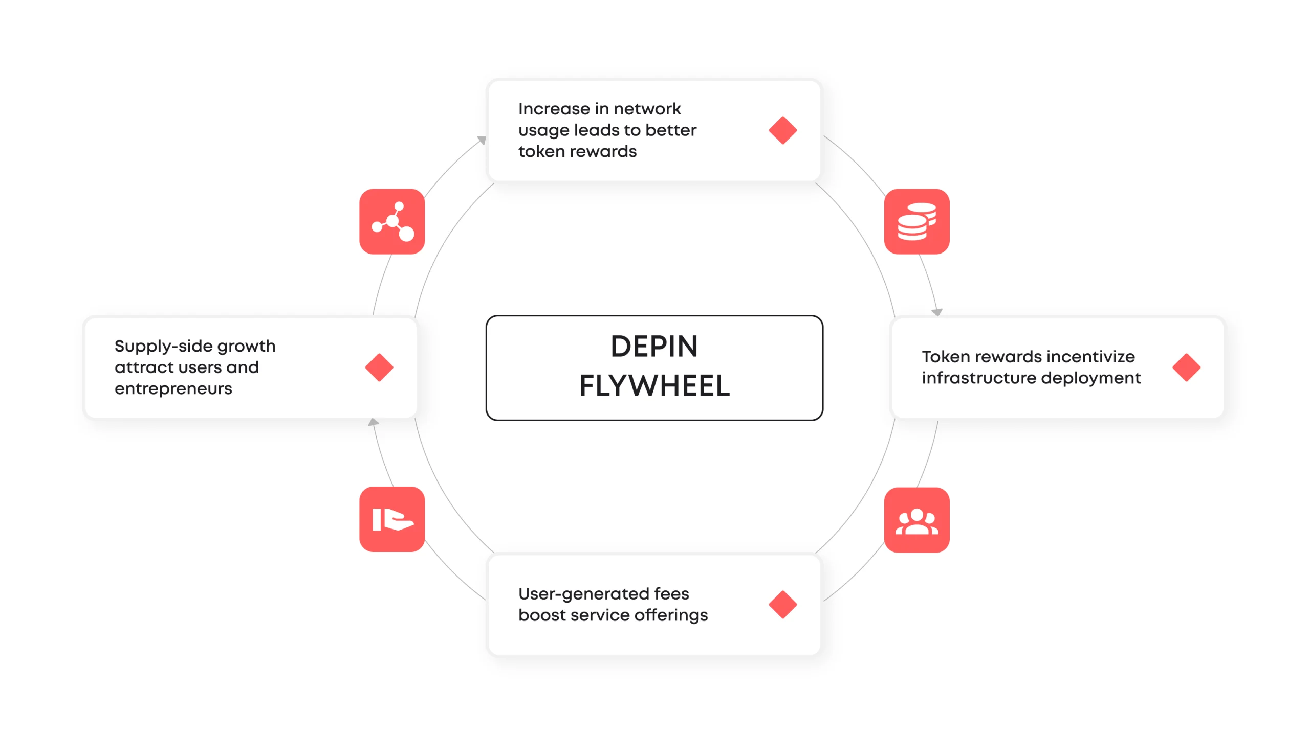 At the heart of DePIN is blockchain technology, which provides a secure, transparent, and immutable ledger for recording transactions and activities